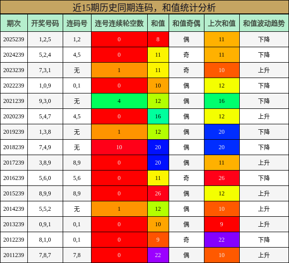 近15期历史同期连码,和值统计分析