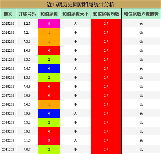 近15期历史同期和尾统计分析