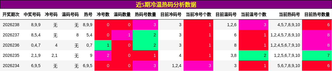 冷温热码分析