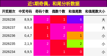 奇偶分析,和尾分析