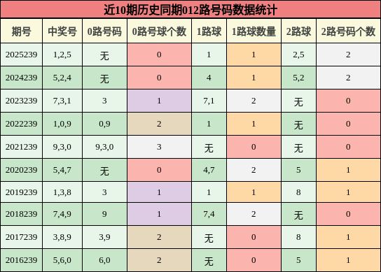 012路号码分析