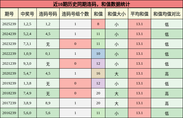 连码分析,和值分析