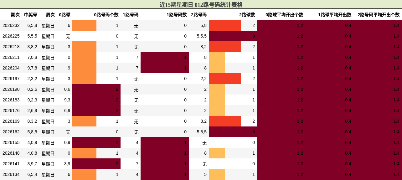 近15期星期日 012路号码统计表格