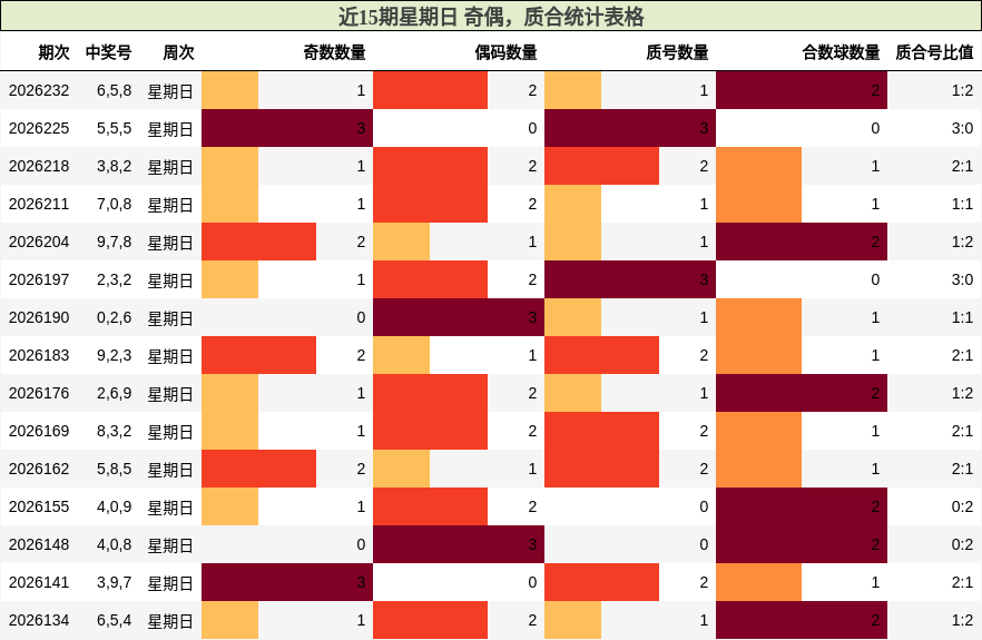 近15期星期日 奇偶，质合统计表格
