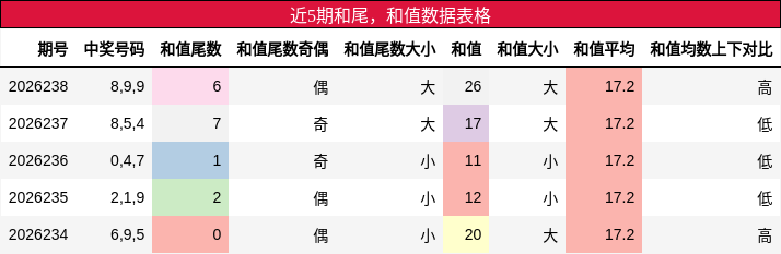 和尾分析,和值分析