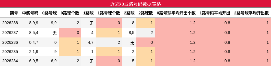 012路号码分析