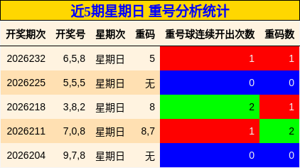 重号分析