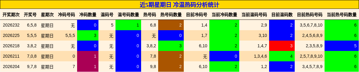 冷温热码分析