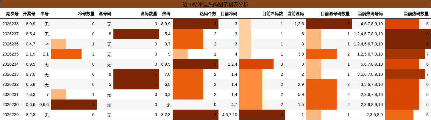 冷温热码分析