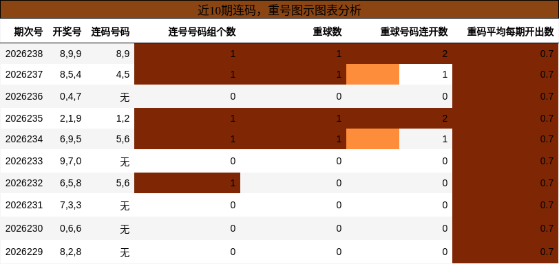 连码分析，重号分析