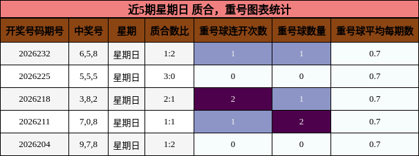 质合分析，重号分析