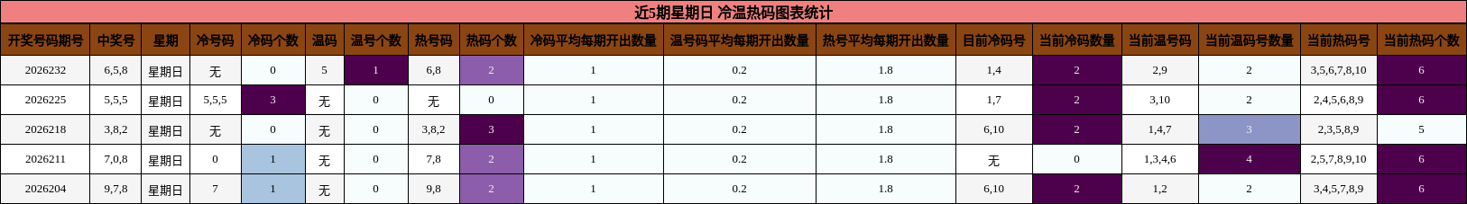 冷温热码分析