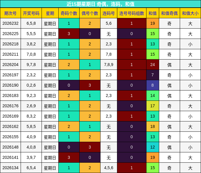 近15期星期日 奇偶，连码，和值