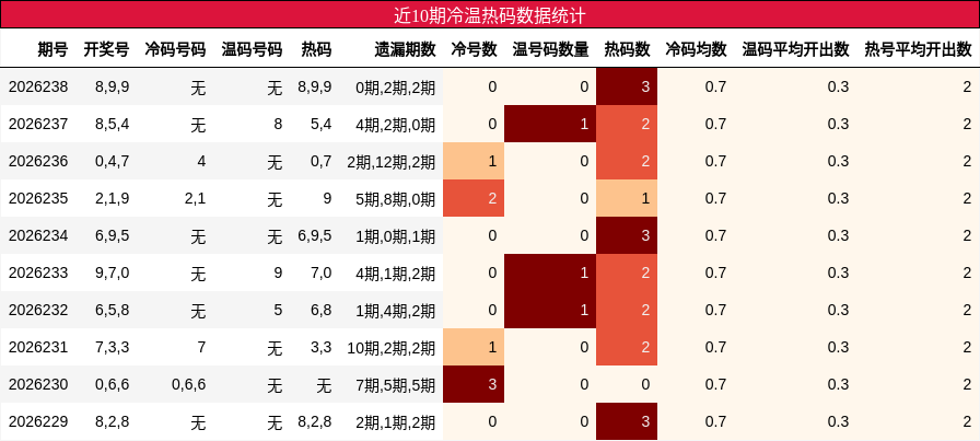 近10期冷温热码数据统计