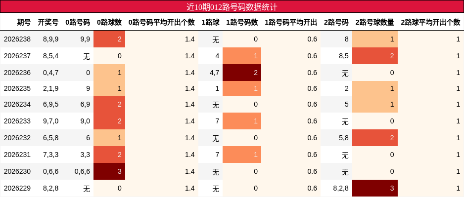 近10期012路号码数据统计