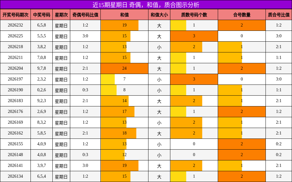 近15期星期日 奇偶,和值,质合图示分析