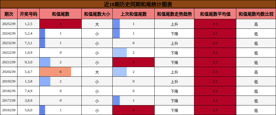 和尾分析