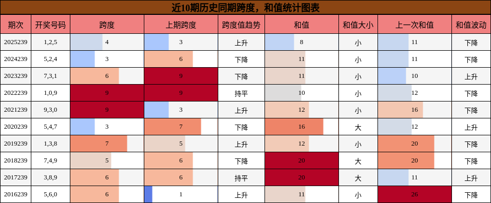 跨度分析，和值分析