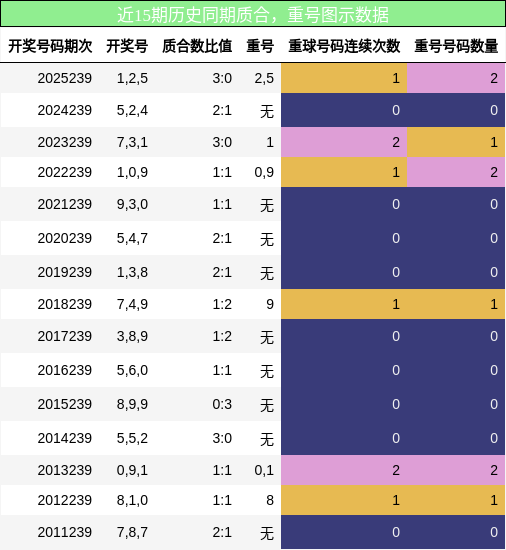 质合分析，重号分析