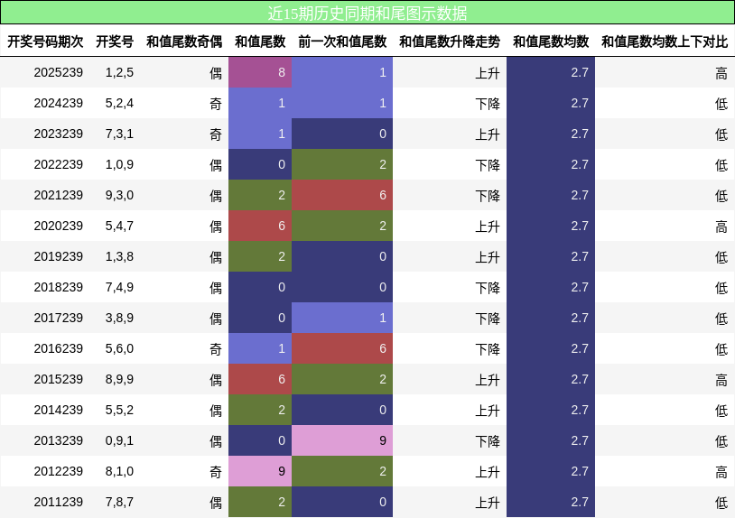 和尾分析