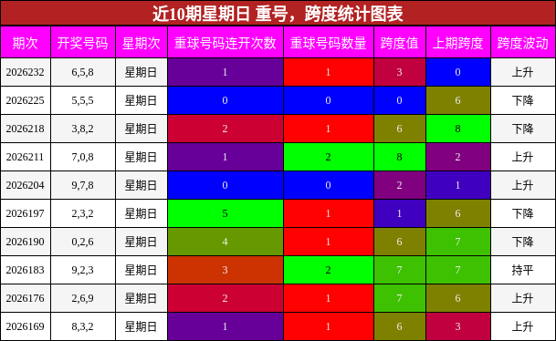 近10期星期日 重号，跨度统计图表