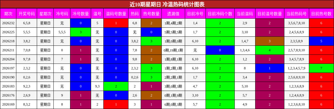 近10期星期日 冷温热码统计图表