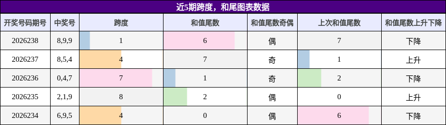 跨度分析，和尾分析