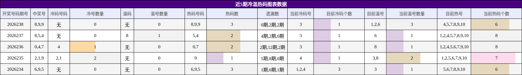 冷温热码分析