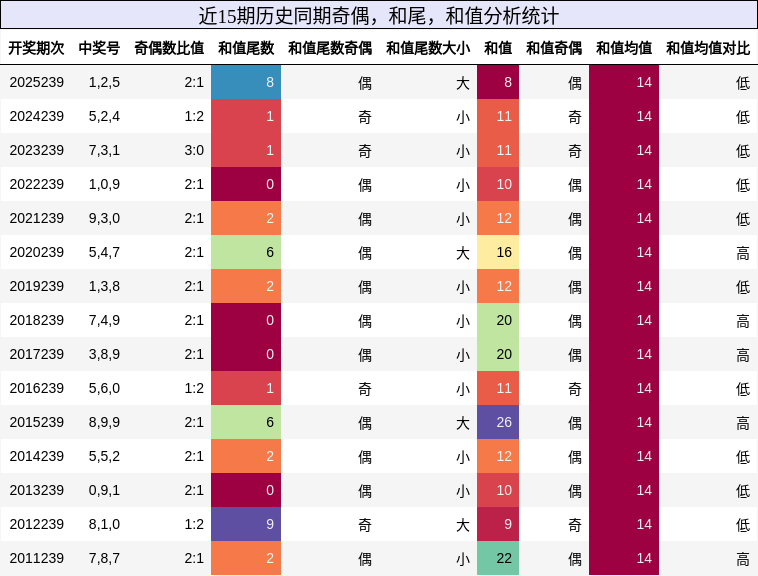 奇偶分析，和尾分析，和值分析