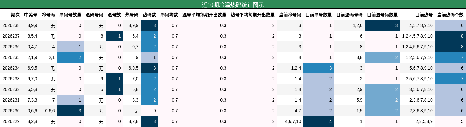 近10期冷温热码统计图示