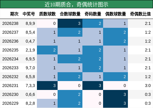 近10期奇偶统计图示