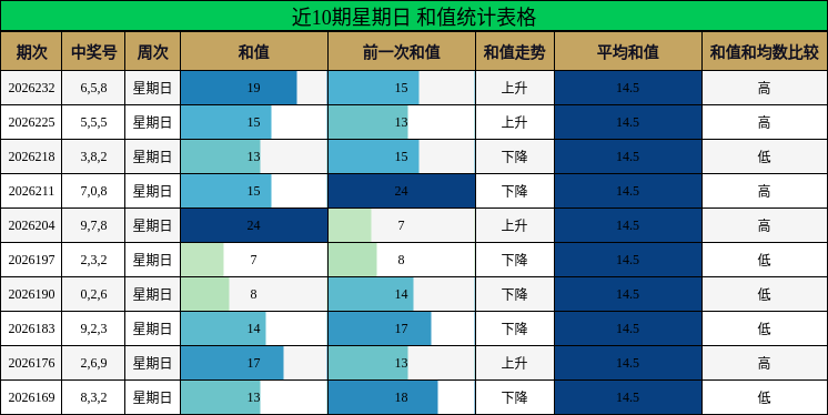 近10期星期日 和值统计表格