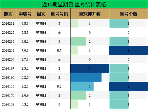近10期星期日 重号统计表格