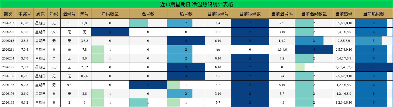 近10期星期日 冷温热码统计表格