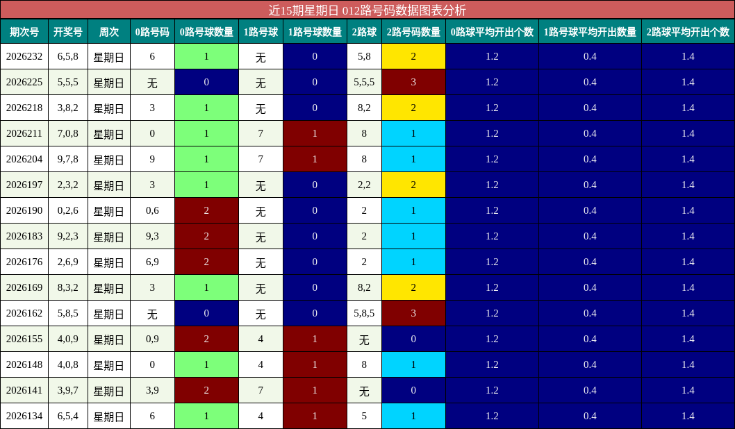 近15期星期日 012路号码数据图表分析