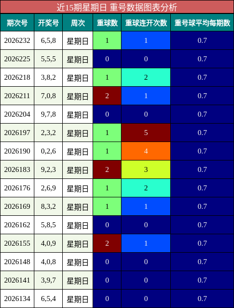 近15期星期日 重号数据图表分析