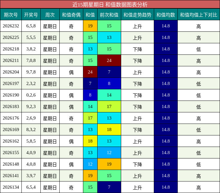 近15期星期日 和值数据图表分析