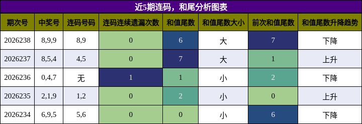连码分析,和尾分析