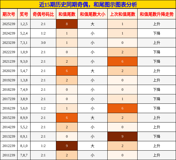 奇偶分析，和尾分析