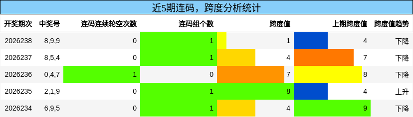 连码分析,跨度分析