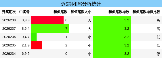 和尾分析
