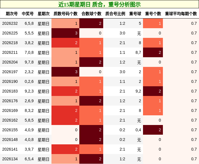 近15期星期日 质合，重号分析图示