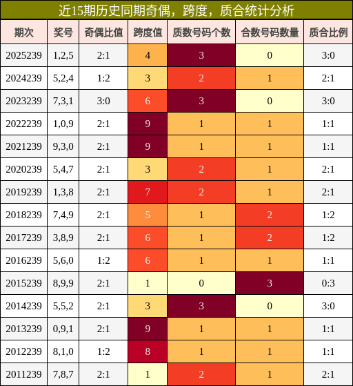 奇偶分析，跨度分析，质合分析