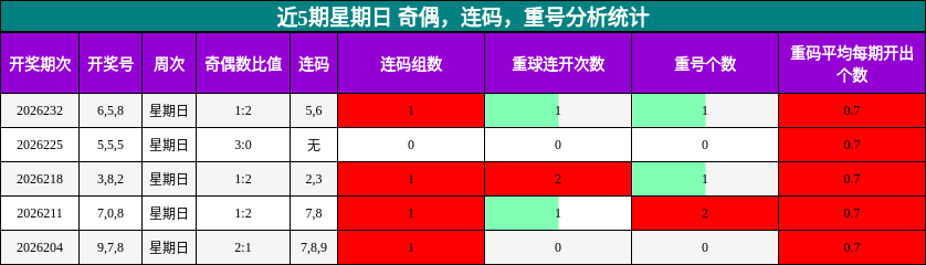 近5期星期日 奇偶，连码，重号分析统计