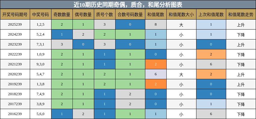 近10期历史同期奇偶,质合,和尾分析图表