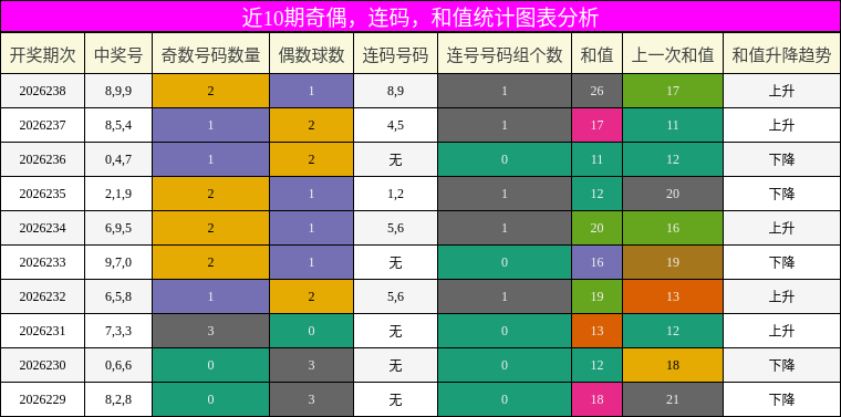 奇偶分析,连码分析,和值分析