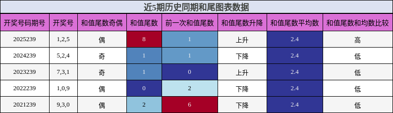 和尾分析