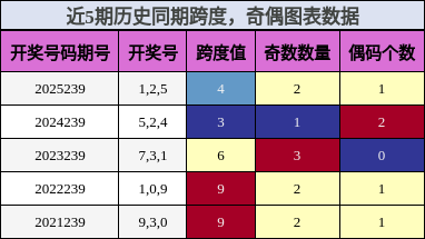 跨度分析,奇偶分析