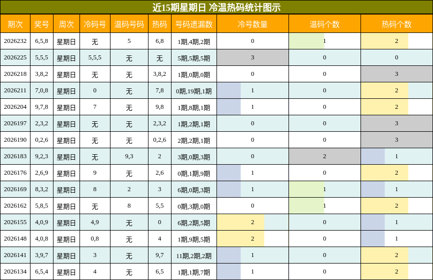 冷温热码分析