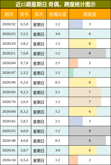 奇偶分析，跨度分析